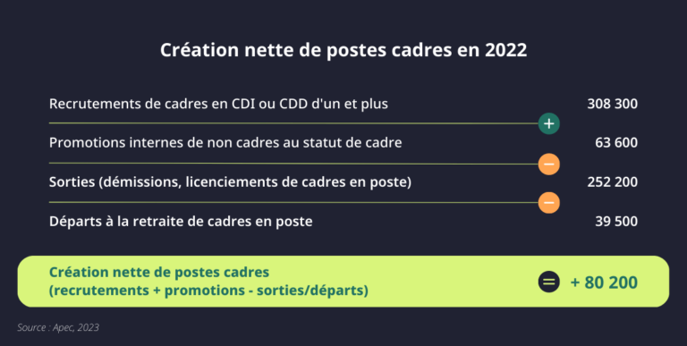 Création nette de postes cadres en 2022